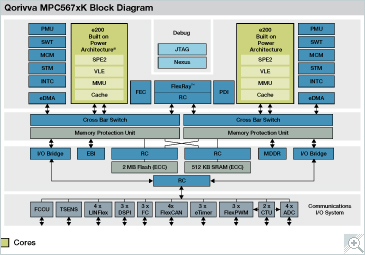 32-bit Multicore MCU, ADAS, advanced driver assistance systems, Qorivva, Freescale Semiconductor's 